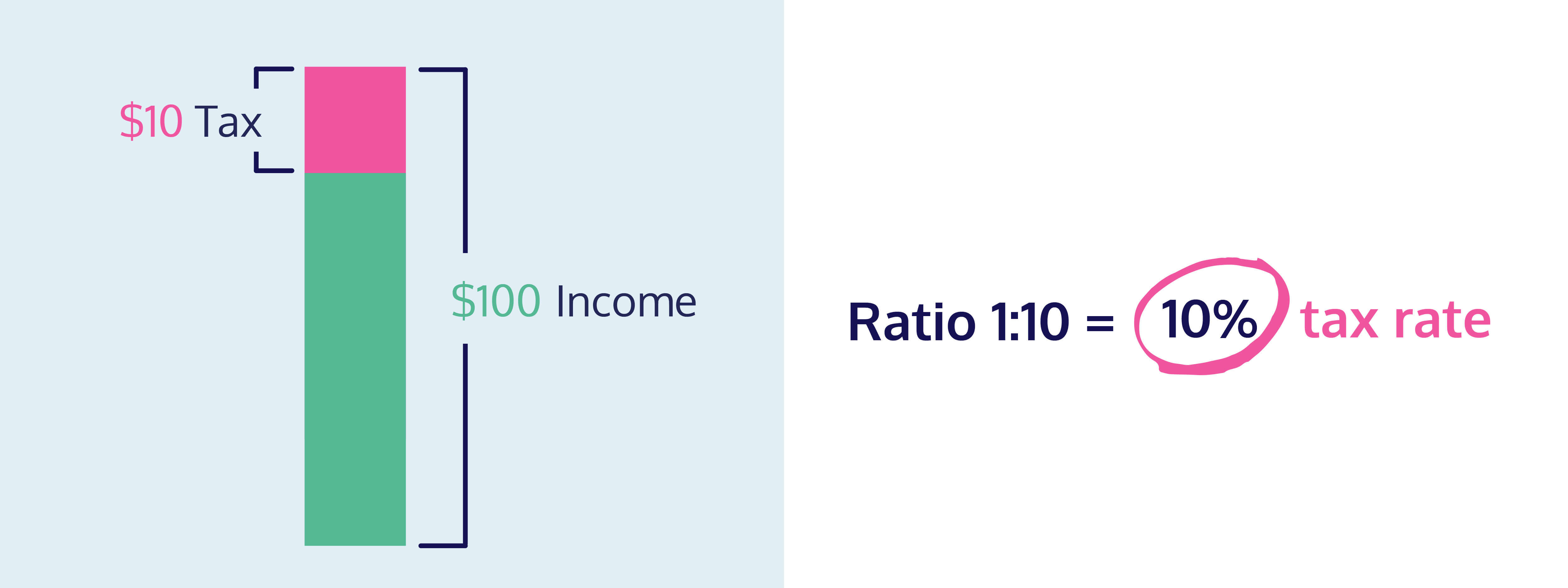 Tax rate ratio