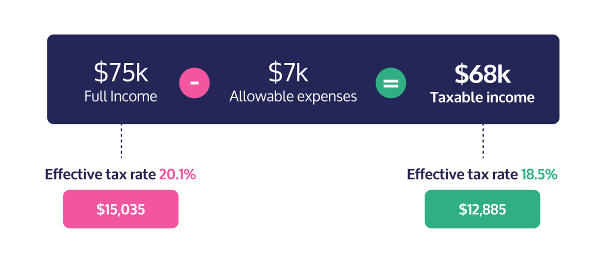 Taxable income equation