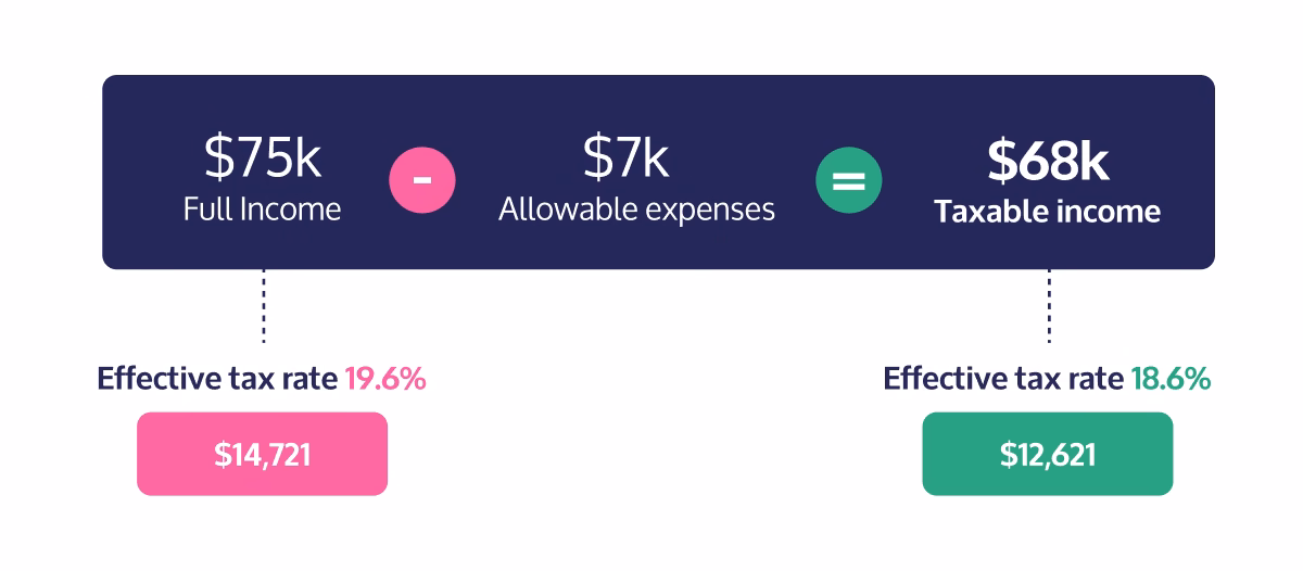 Taxable income equation