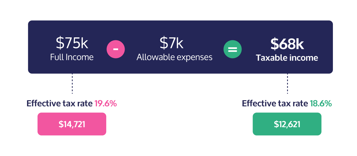 Taxable Income Example