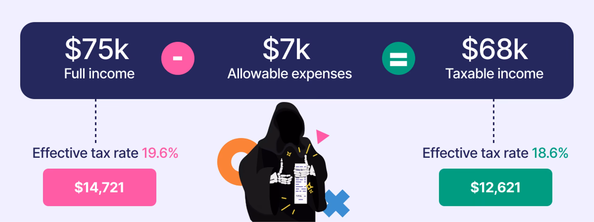 Full income - Allowable expenses = Taxable income