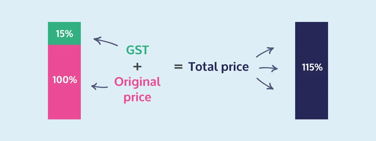 GST flat tax rate illustration