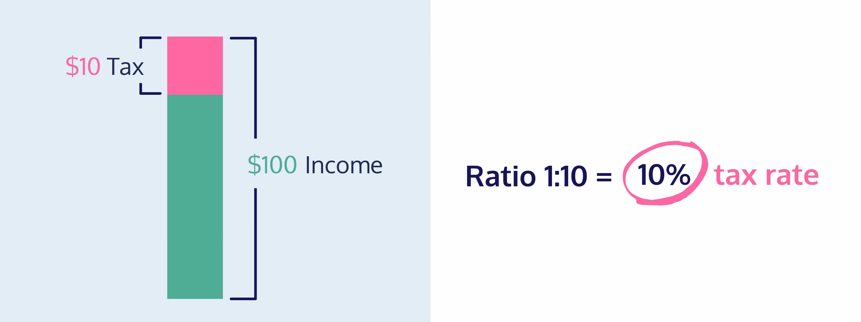 Tax rate ratio