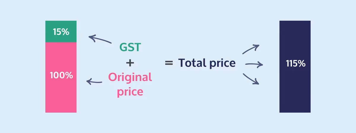 GST flat tax rate illustration